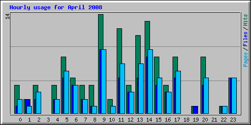 Hourly usage for April 2008