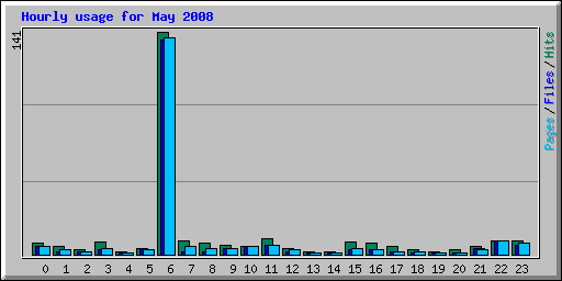 Hourly usage for May 2008