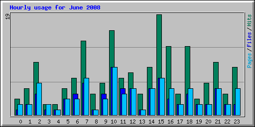 Hourly usage for June 2008