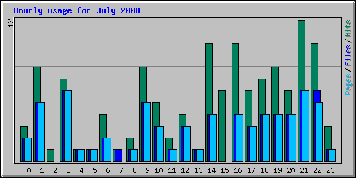 Hourly usage for July 2008