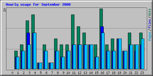 Hourly usage for September 2008