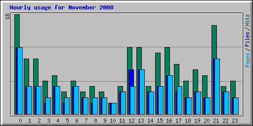 Hourly usage for November 2008