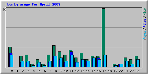 Hourly usage for April 2009