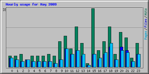 Hourly usage for May 2009