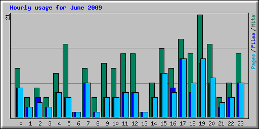 Hourly usage for June 2009