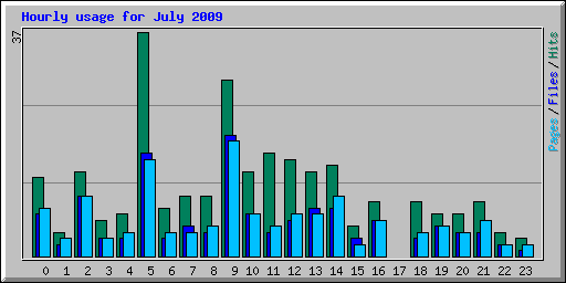 Hourly usage for July 2009