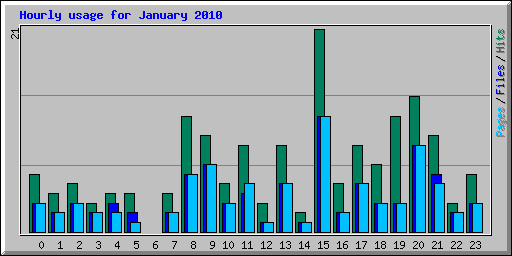 Hourly usage for January 2010