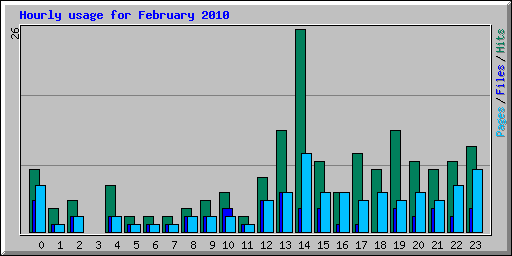 Hourly usage for February 2010
