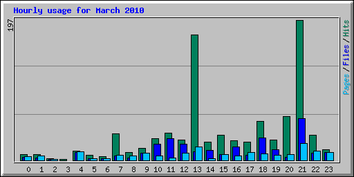 Hourly usage for March 2010