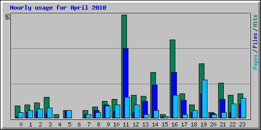 Hourly usage for April 2010