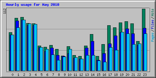 Hourly usage for May 2010