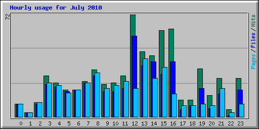 Hourly usage for July 2010