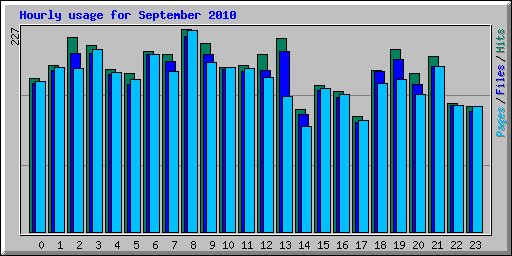 Hourly usage for September 2010
