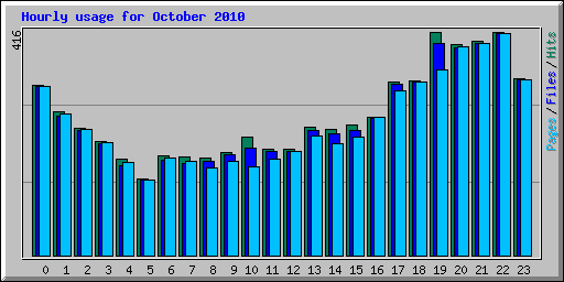 Hourly usage for October 2010