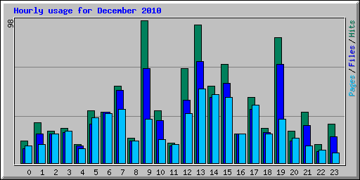 Hourly usage for December 2010