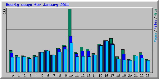 Hourly usage for January 2011