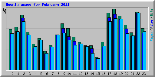 Hourly usage for February 2011