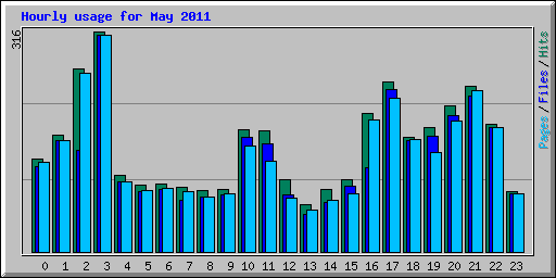 Hourly usage for May 2011