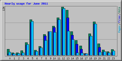 Hourly usage for June 2011