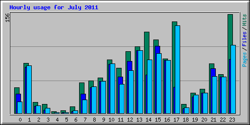 Hourly usage for July 2011
