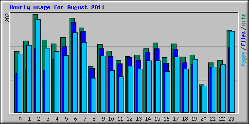 Hourly usage for August 2011