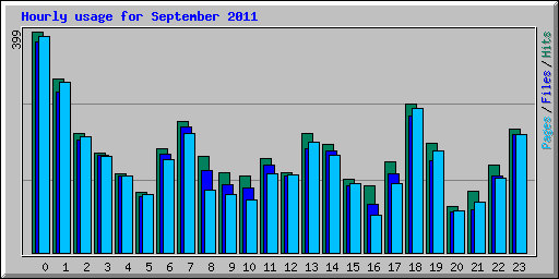 Hourly usage for September 2011
