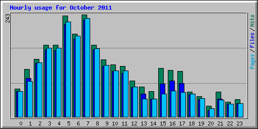 Hourly usage for October 2011