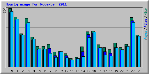 Hourly usage for November 2011