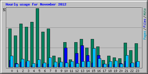 Hourly usage for November 2012