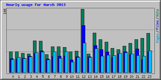 Hourly usage for March 2013