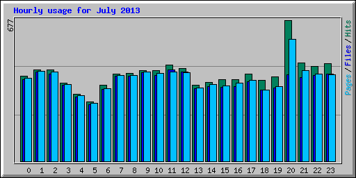 Hourly usage for July 2013