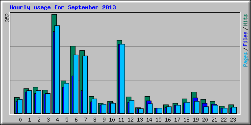 Hourly usage for September 2013
