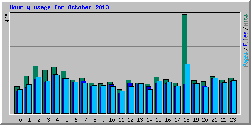 Hourly usage for October 2013