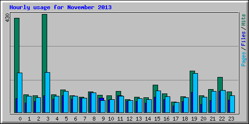 Hourly usage for November 2013