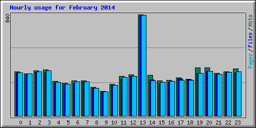 Hourly usage for February 2014