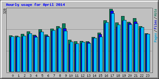Hourly usage for April 2014