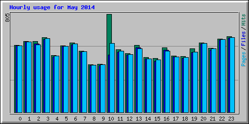 Hourly usage for May 2014