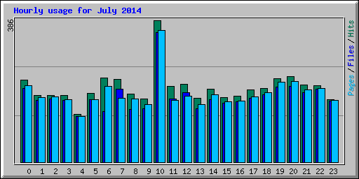 Hourly usage for July 2014