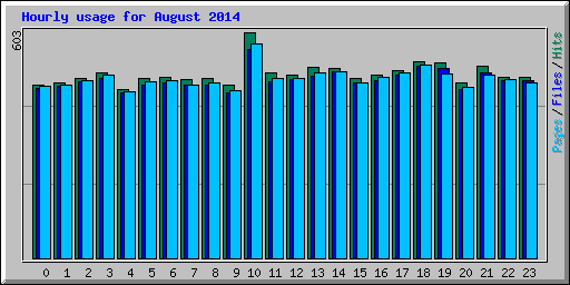 Hourly usage for August 2014