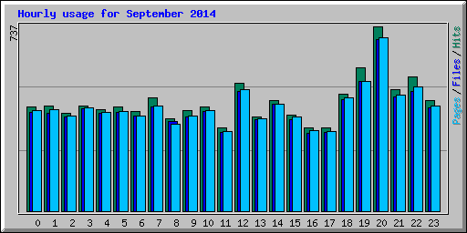 Hourly usage for September 2014