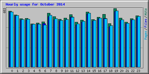 Hourly usage for October 2014