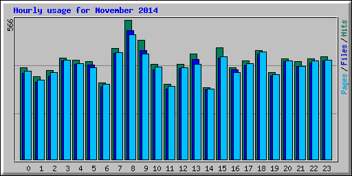 Hourly usage for November 2014