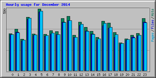 Hourly usage for December 2014