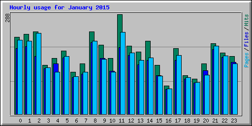 Hourly usage for January 2015