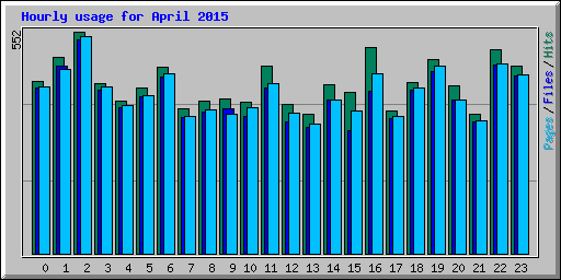 Hourly usage for April 2015
