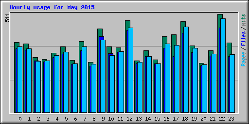 Hourly usage for May 2015