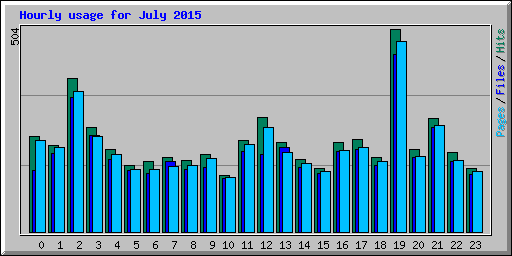 Hourly usage for July 2015