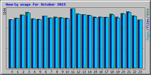 Hourly usage for October 2015