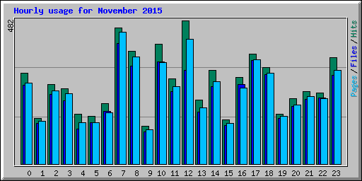 Hourly usage for November 2015
