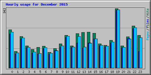 Hourly usage for December 2015